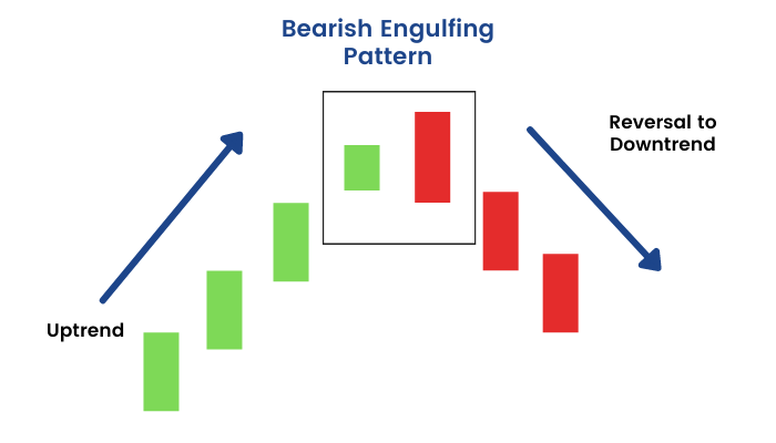 Bearish engulfing pattern: indicating trend reversal.