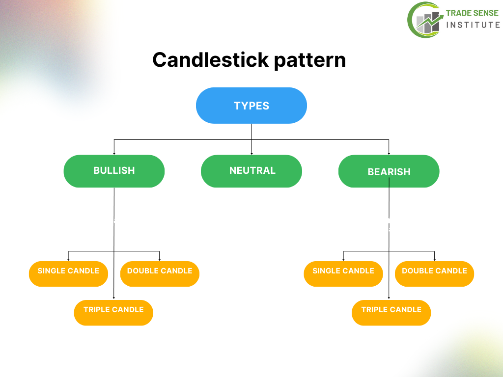 Types of candlestick pattern | Trade sense institute