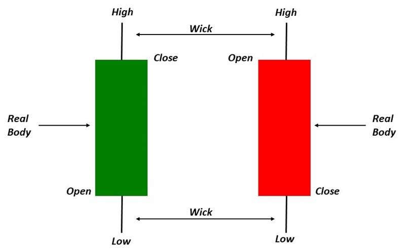 Candlestick pattern complete guide: how to use it