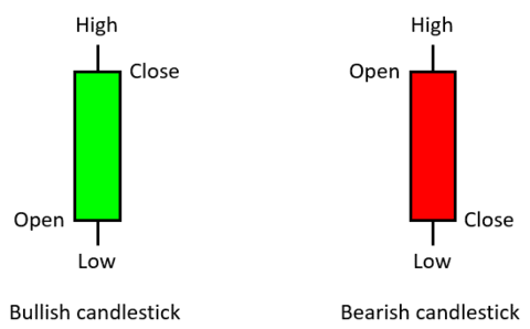 single candlestick pattern: open, close, high and low