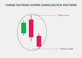 Three outside down pattern with entry level and stop loss