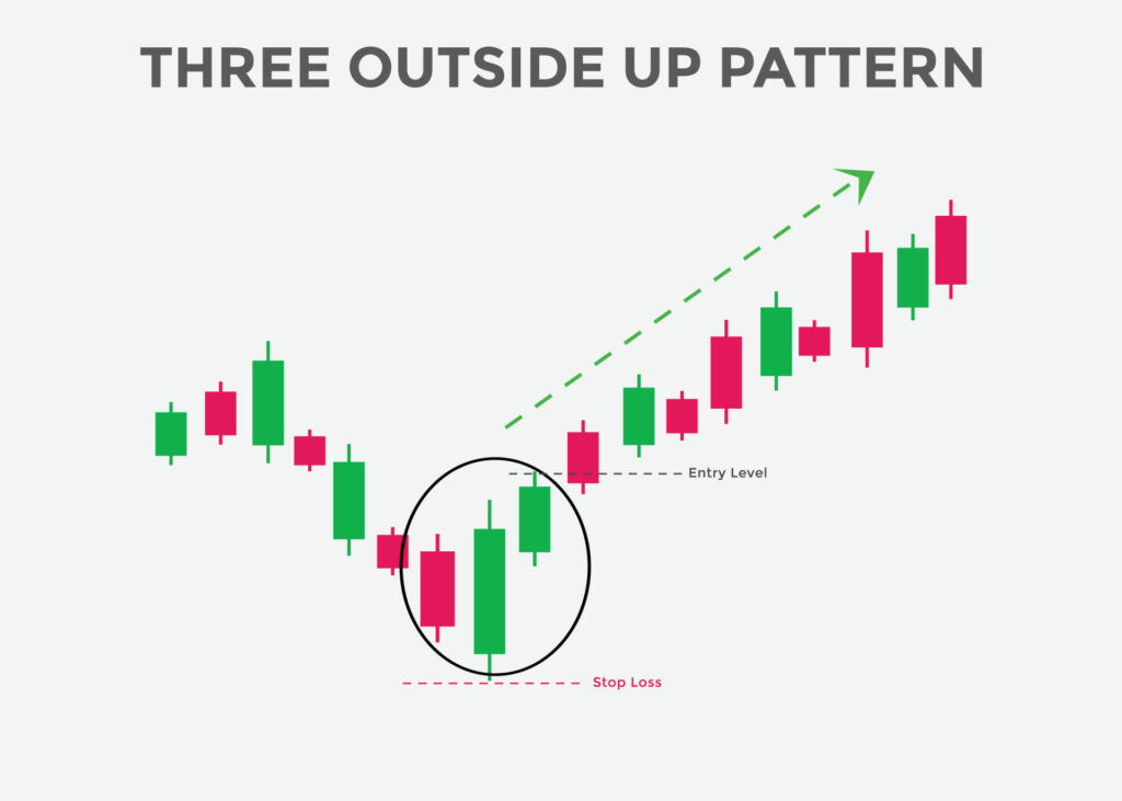Three outside up pattern: How to trade with it.
