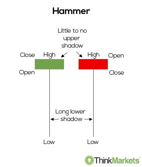 hammer candlestick pattern: How to trade with it.