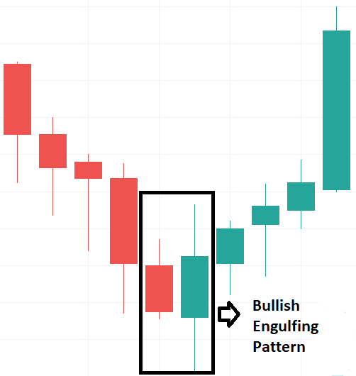 What is bullish engulfing candle: chart pattern