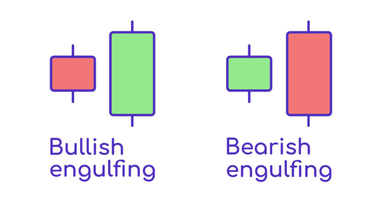 Bullish engulfing pattern and bearish engulfing pattern