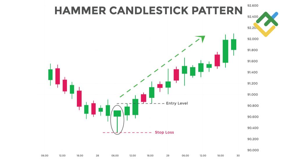 hammer chart pattern: How to trade with it.