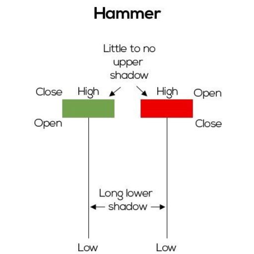 Hammer Candlestick image