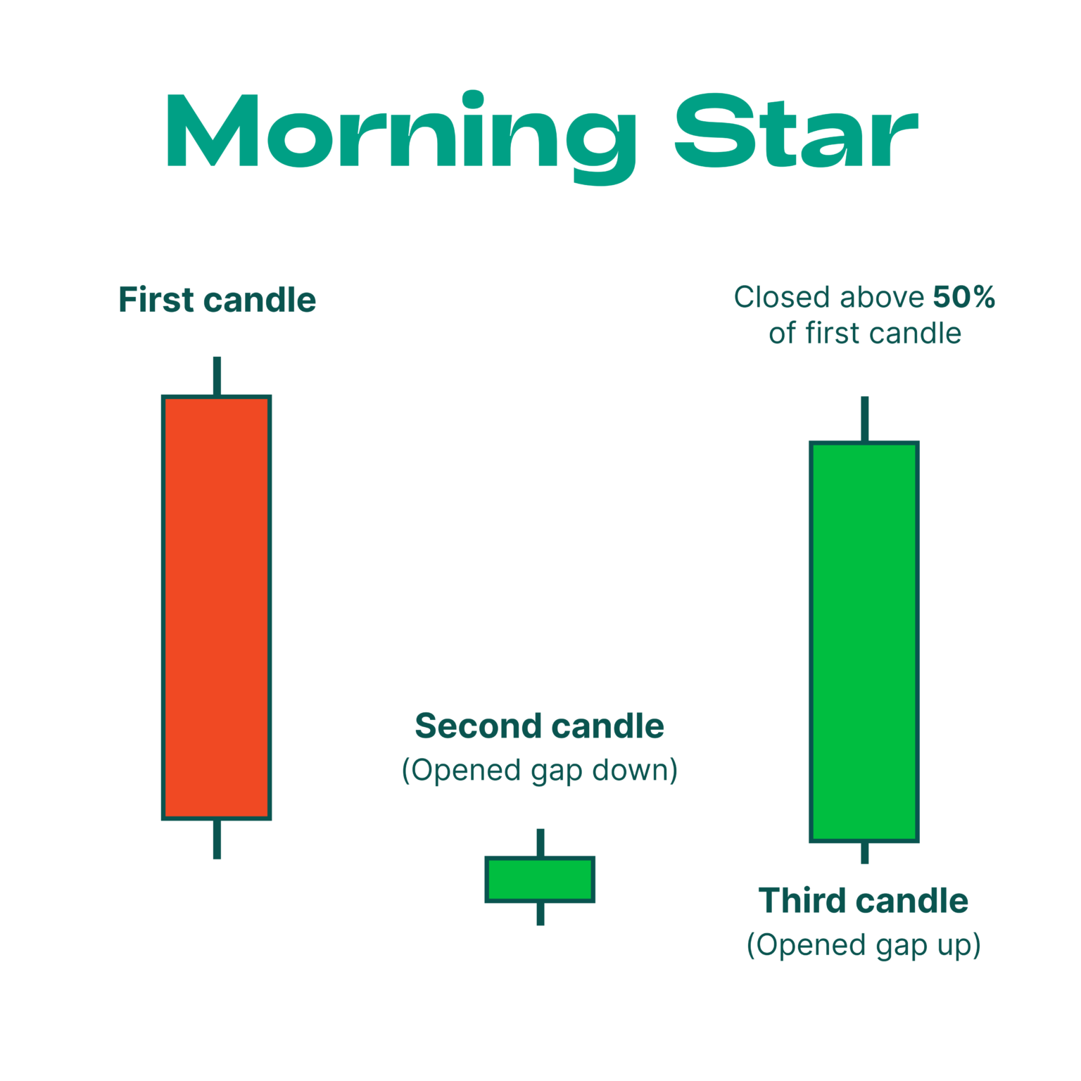 Top 5 Bullish Candlestick Patterns: Meaning and Indicators