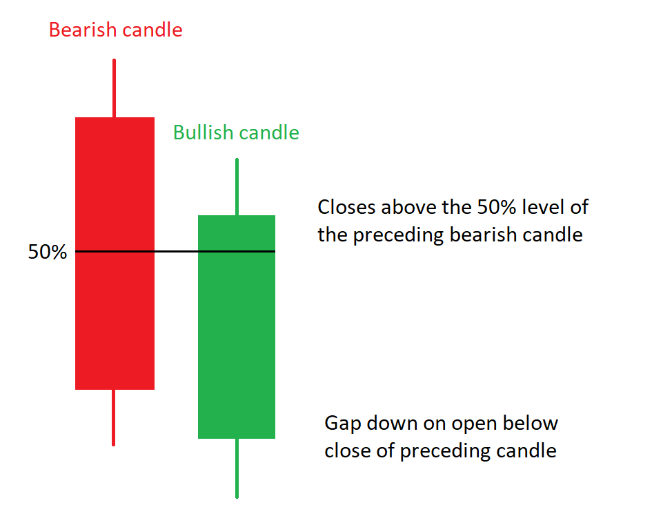 Piercing Candlestick image